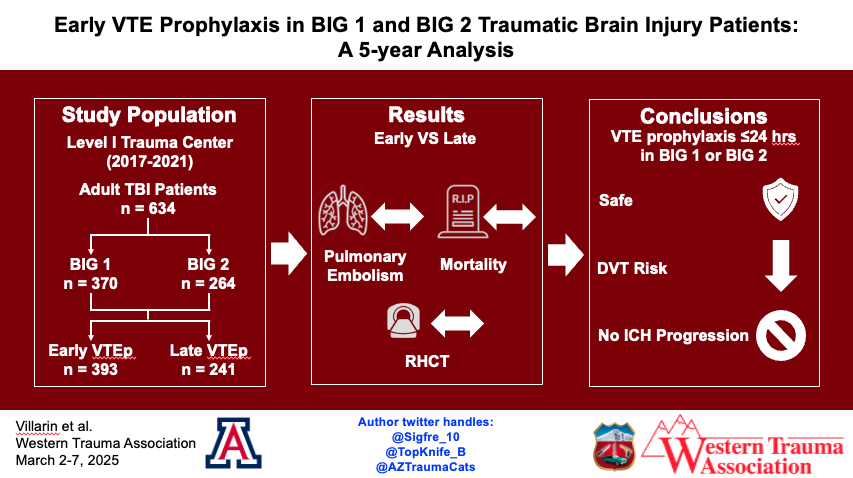 WesternTrauma (@westerntrauma) on Twitter photo Happening *NOW*!! Paper 24: Early VTE Prophylaxis in BIG 1 and BIG2 Traumatic Brain Injury Patients: A 5-year Analysis <a href="/Sigfre_10/">Sigfredo Villarin-Ayala MD</a> <a href="/TopKniFe_B/">Bellal Joseph</a> <a href="/AZTraumaCats/">UA Trauma</a> #WTA2025 #Fellowshipofthesnow Happening *NOW*!! Paper 24: Early VTE Prophylaxis in BIG 1 and BIG2 Traumatic Brain Injury Patients: A 5-year Analysis <a href="/Sigfre_10/">Sigfredo Villarin-Ayala MD</a> <a href="/TopKniFe_B/">Bellal Joseph</a> <a href="/AZTraumaCats/">UA Trauma</a> #WTA2025 #Fellowshipofthesnow