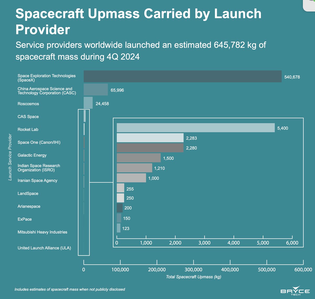 The Q4 Launch Report  🚀
SpaceX lofted 84% of the world's tonnage to orbit, up 49% from Q3 and hitting a new record.

China launched 11%, Russia 3.8%, Rocketlab 0.4% and Europe rounds down to 0%. The power law is strong, with a magnifying box needed to see the bottom ten.