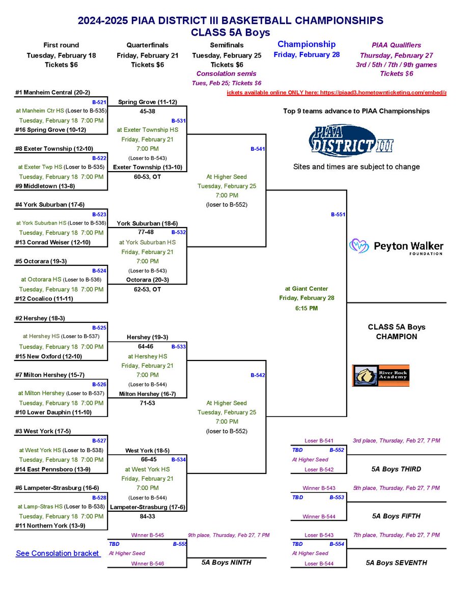 Day two of the PIAA District III boys &amp; girls basketball tournaments are in the books. The brackets are updated on the website Boys piaad3.org/sports/mens-ba… Girls piaad3.org/sports/womens-…