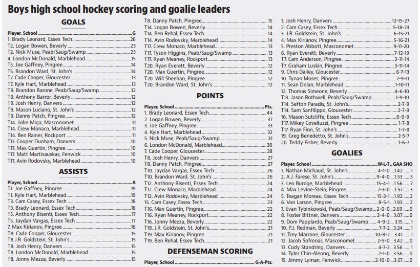 Two days left in the MIAA boys hockey season and here are your area leaders for scoring, defenseman scoring, and goaltenders: