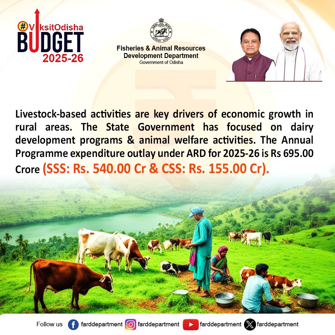 🐄 Strengthening rural livelihoods!

With an outlay of ₹695 Cr for 2025-26 (SSS: ₹540 Cr &amp; CSS: ₹155 Cr), Odisha’s Animal Resources Development sector is driving growth through dairy development &amp; animal welfare programs. 🐂🥛

#OdishaBudget #ARD #LivestockEconomy