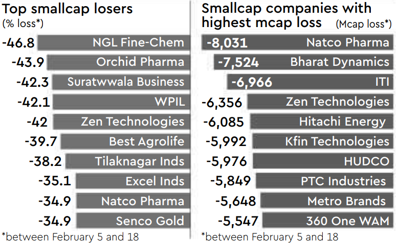 MitulBhavsar9's tweet photo. ▌SMALLCAP LOSERS
#BSE #Smallcap 🔻 772 points, or 1.71% marking its 9th consecutive session of decline.
#NGLFineChem #OrchidPharma #SuratwalaBus #WPIL #ZenTech #BestAgro #TilaknagarIndustries #NatcoPharma #BharatDynamics #ITI #HitachiEnergy #HUDCO #PTCIndustries #MetroBrands https://t.co/pPzbZyJqEG