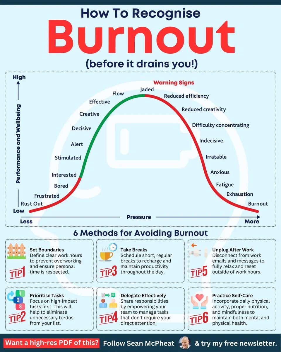 Ainaaaaaaaaaaaz's tweet image. Jangan buat main dengan burnout ni.

Kalau dah ada simptom burnout buat la apa yang patut. Kalau dah teruk sangat nanti you buat apapun takkan jalan.

Boleh tengok level burnout korang kat bawah 👇