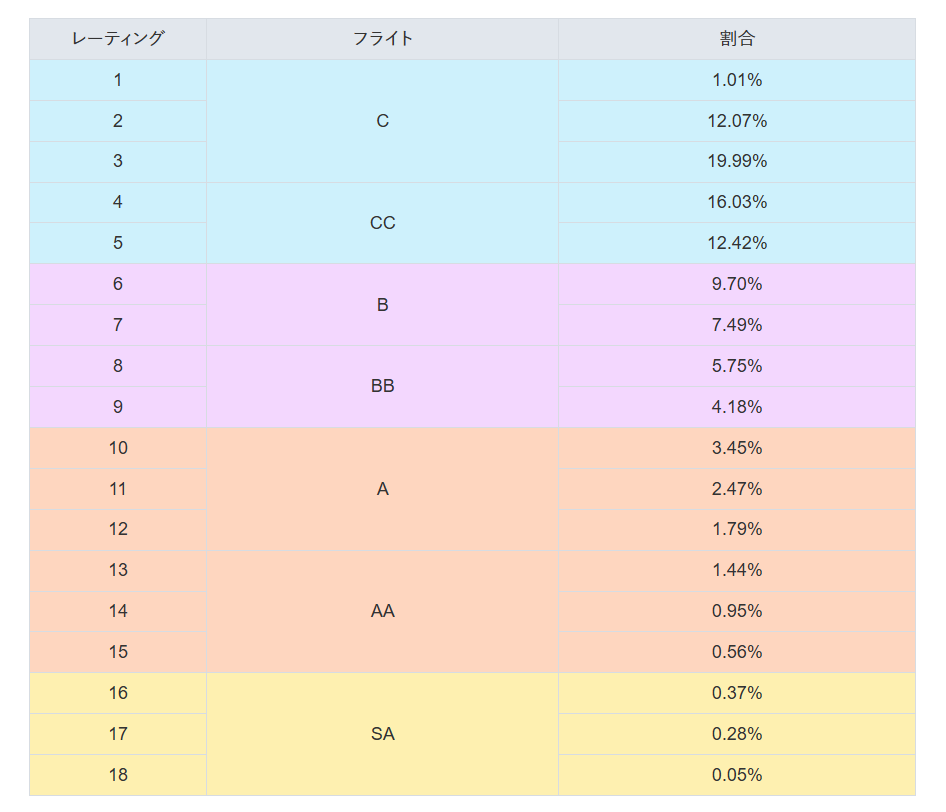 もうチェックした？✓ レーティング分布図を大公開📢 1から18までの