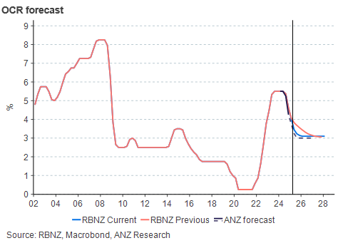 The RBNZ cut the OCR 50bp to 3.75% today as signalled and expected, and sounded confident about the inflation outlook. We now see the OCR falling to 3% by July in 25bp steps. t.ly/udtCk