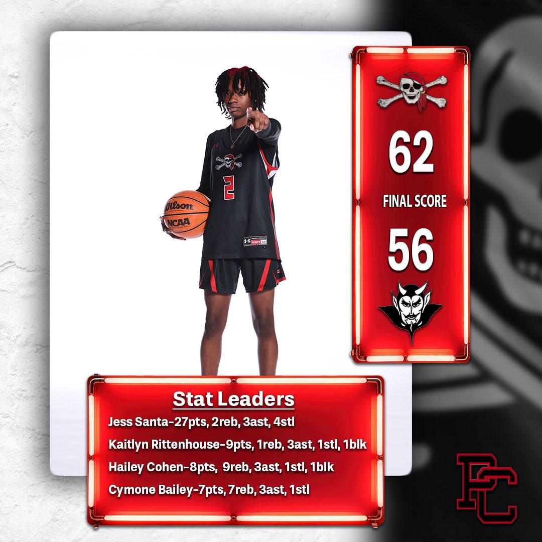 PCHS Lady Pirates (@pcladypiratesbb) on Twitter photo Final vs. St Petersburg 🏴☠️
Regional Final this Friday 2/21
<a href="/santajesslymar/">Jesslymar Santa</a>- 27pts, 2reb, 3ast, 4stl
<a href="/krittz25/">Kaitlyn Rittenhouse</a>- 9pts, 1reb, 3ast, 1stl, 1blk
<a href="/HaileyCohen22/">Hailey Cohen</a>- 8pts, 9reb, 3ast, 1stl, 1blk
<a href="/CymoneBailey/">Cymone Bailey</a>- 7pts, 7reb, 3ast, 1stl
<a href="/PirateNationPC/">PC Pirate Athletics</a> <a href="/CoachCed55/">Coach Cedric</a>
#LeaveNoDoubt Final vs. St Petersburg 🏴☠️
Regional Final this Friday 2/21
<a href="/santajesslymar/">Jesslymar Santa</a>- 27pts, 2reb, 3ast, 4stl
<a href="/krittz25/">Kaitlyn Rittenhouse</a>- 9pts, 1reb, 3ast, 1stl, 1blk
<a href="/HaileyCohen22/">Hailey Cohen</a>- 8pts, 9reb, 3ast, 1stl, 1blk
<a href="/CymoneBailey/">Cymone Bailey</a>- 7pts, 7reb, 3ast, 1stl
<a href="/PirateNationPC/">PC Pirate Athletics</a> <a href="/CoachCed55/">Coach Cedric</a>
#LeaveNoDoubt