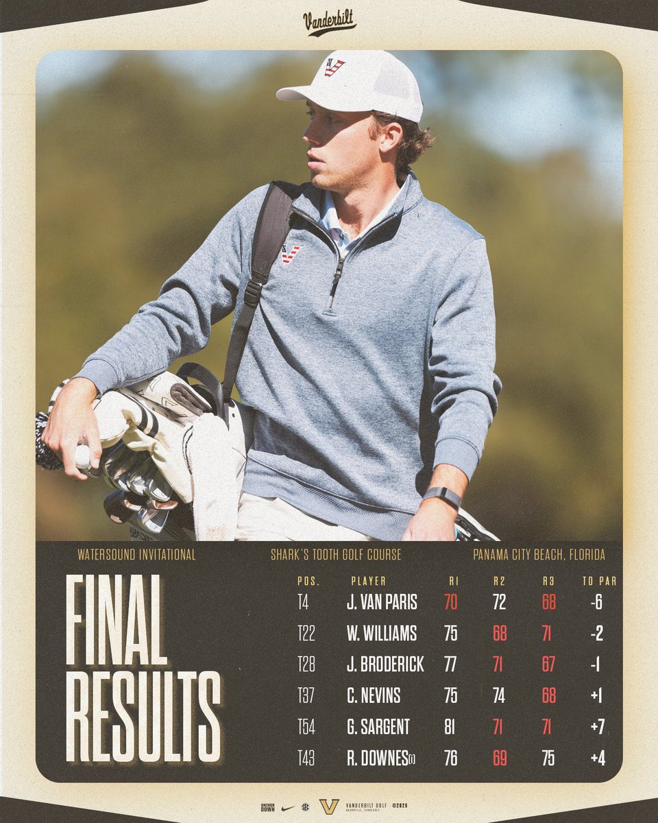 Lots of 🔴 on the Scorecards

The Dores had a total of 9️⃣ under par rounds on the final day of the Watersound Invitational 

⚓️⬇️

#AnchorDown