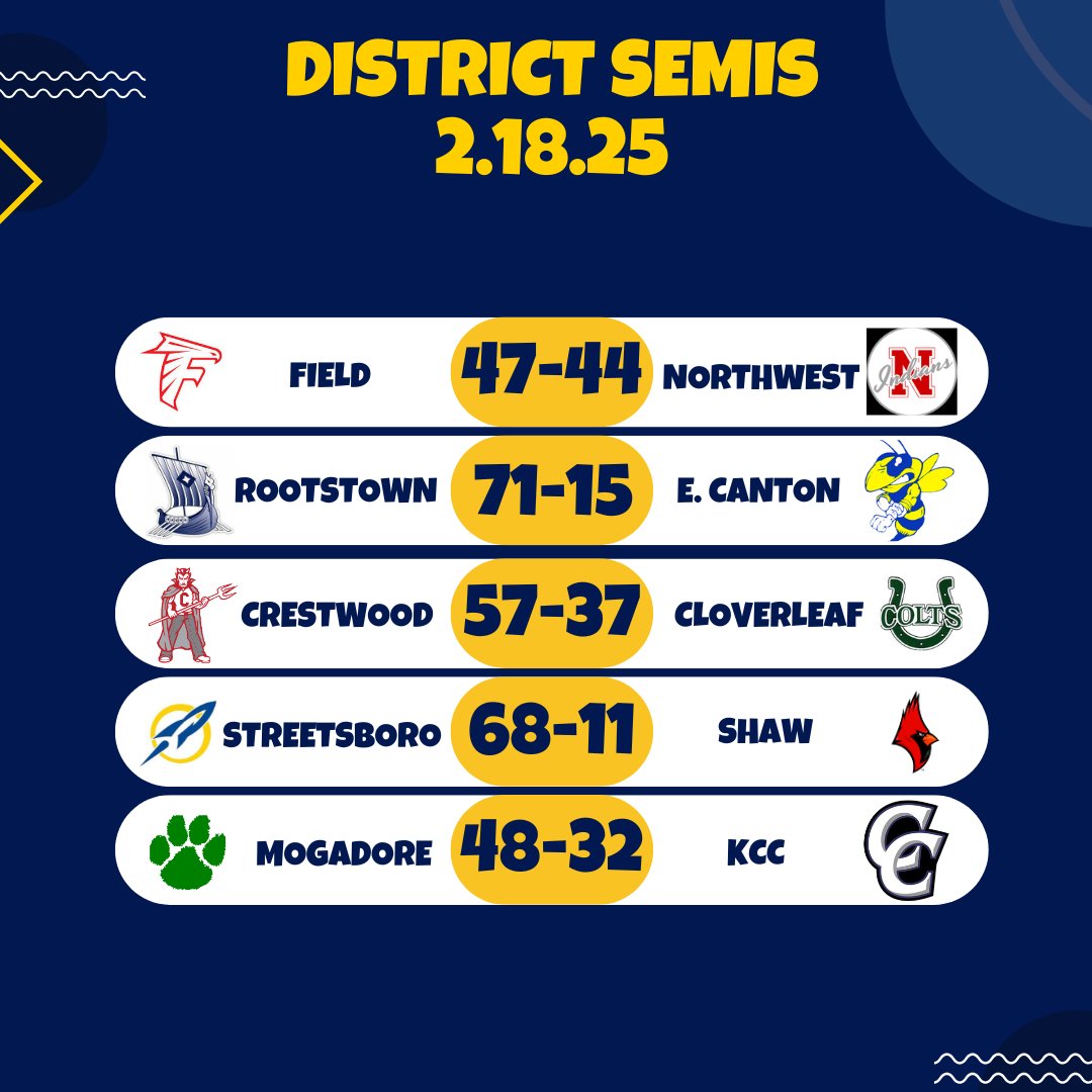 JLRSports's tweet photo. What a great day in Portage County girls basketball as our local teams went 5-0 in Tuesday's district semifinals!

Congrats to the Falcons, Red Devils, Rockets, Rovers and Wildcats on advancing!

@falconathletes @Mogadore_GBBK @GirlsRootstown @Boro_GirlsBball @Red_Devils_GBB https://t.co/UDmEmGbF5s
