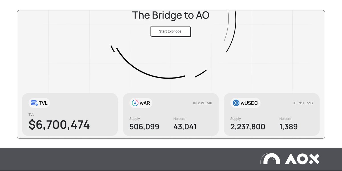 🌟 Another day, another milestone!

📈 TVL has surpassed 6M+ and wAR Total Supply is now over 500K+! 😲

Since <a href="/aoTheComputer/">ao</a> Mainnet launch, new records are being set daily. Exciting growth ahead—stay tuned for what’s next! 👀
