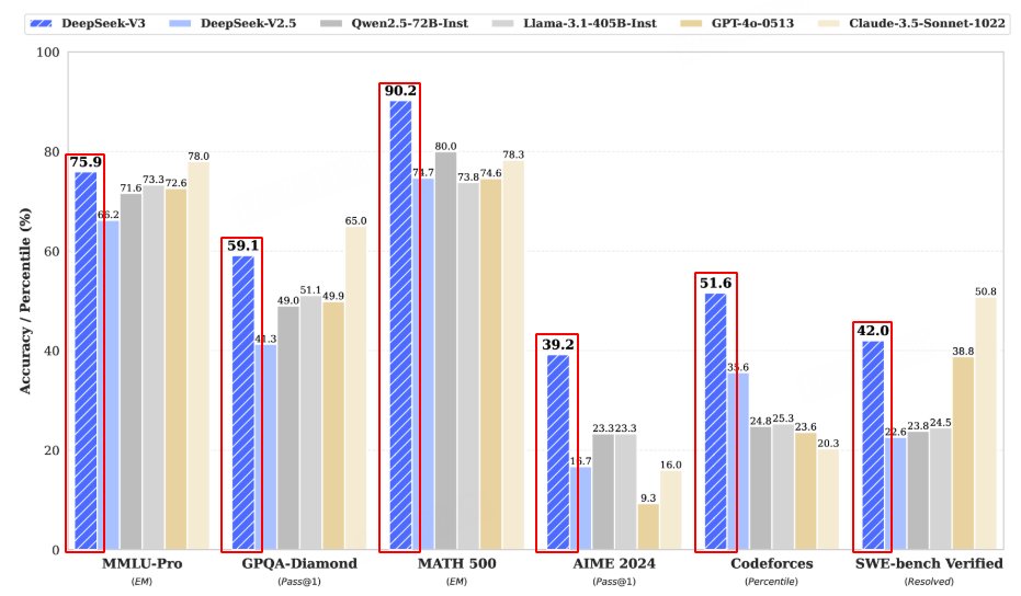 jianshubiji's tweet image. DeepSeek 最近接连推出并开源了 DeepSeek V3 和 DeepSeek R1 ，在海内外引起了不小的反响。其依靠出色的模型质量和极低的训练成本，引起了广泛的关注，并间接带动了英伟达市值的暴跌。

其中 DeepSeek V3 可以说是目前最强大的开源基础模型，并达到了与领先的闭源模型（包括 GPT-4 和…