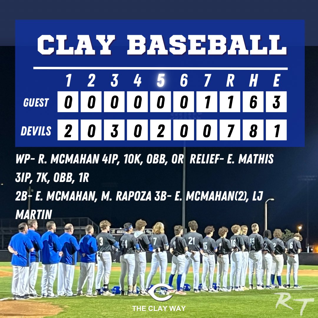 Clay High Baseball (@chs_baseba11) on Twitter photo <a href="/McmahanRylan/">Rylan McMahan, Class of 2027</a> 4IP, 0BB, 10K, 0R and up to 94! Ethan Mathis 3IP, 0BB, 7K, 1R <a href="/EastonMcmahan/">Easton McMahan</a> 3-4 on the night 2 doubles and a triple. <a href="/Merrick_Rapoza/">Merrick Rapoza</a> w/ a 2b off the wall and <a href="/lj_martin15/">John Martin</a> with a triple. Devils improve to 3-1, travel to Providence on Thursday #rt #winthe5th <a href="/McmahanRylan/">Rylan McMahan, Class of 2027</a> 4IP, 0BB, 10K, 0R and up to 94! Ethan Mathis 3IP, 0BB, 7K, 1R <a href="/EastonMcmahan/">Easton McMahan</a> 3-4 on the night 2 doubles and a triple. <a href="/Merrick_Rapoza/">Merrick Rapoza</a> w/ a 2b off the wall and <a href="/lj_martin15/">John Martin</a> with a triple. Devils improve to 3-1, travel to Providence on Thursday #rt #winthe5th