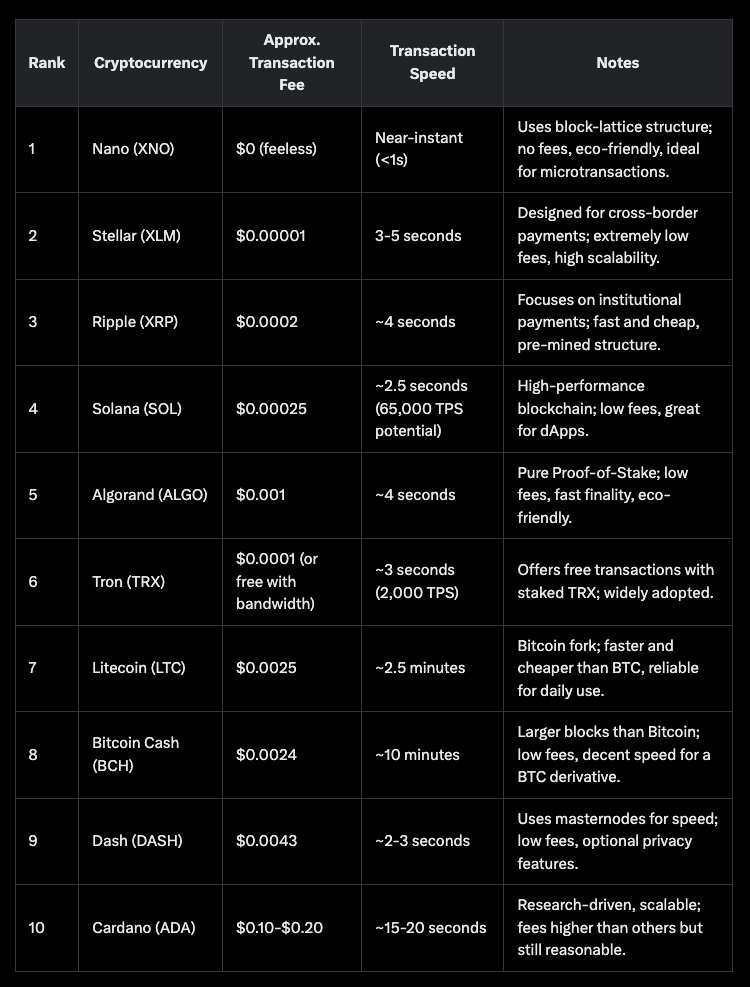 📢 The corporation wants you to find the misfit crypto in the table of ⚡ fastest and 💰 lowest-cost cryptocurrencies. 

Can you find it? 🔍🤔

x.com/i/grok/share/m…