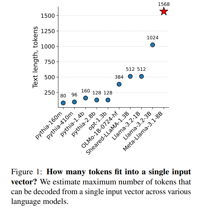 Cramming 1568 Tokens into a Single Vector and Back Again: Exploring the Limits of Embedding Space Capacity