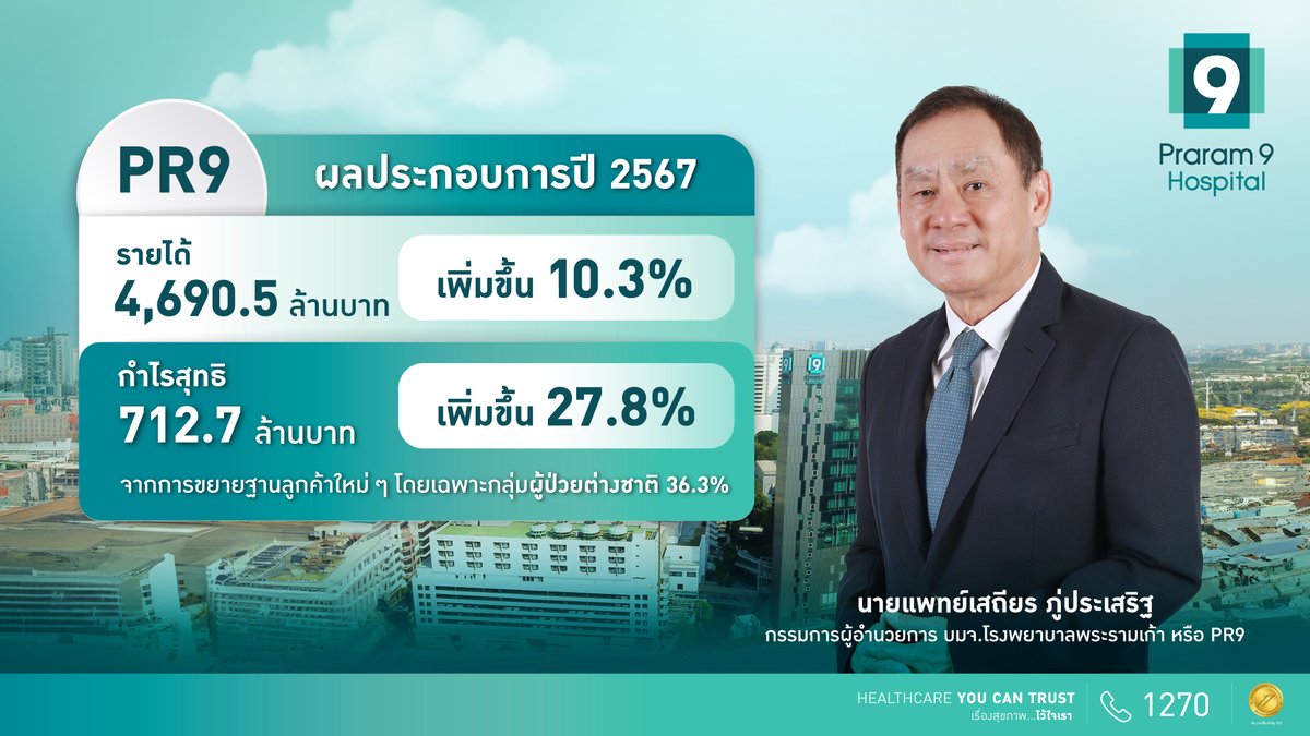SuccessChTv's tweet image. PR9 ทุบสถิติรายได้ปี 67 All Time High 4.6 พันล้านบาท กำไรพุ่ง 27.8% โชว์ศักยภาพผู้นำการแพทย์พรีเมียม พร้อมรุกตลาดต่างชาติ

successchannel.co/post_news?post…

#PR9
#โรงพยาบาลพระรามเก้า
