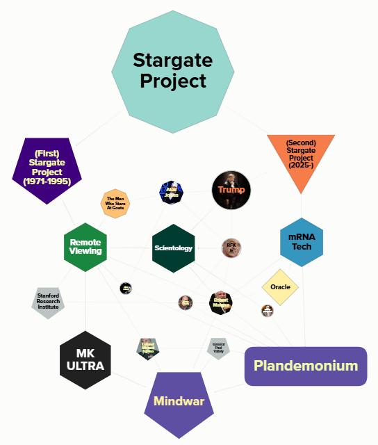 EduEngineer's tweet image. The connections between the first #StargateProject (#RemoteViewing) and the second #StargateProject (#mRNA tech) are quite striking. This is not coincidence! So, what does it mean? embed.kumu.io/8ec7a1cd377158…