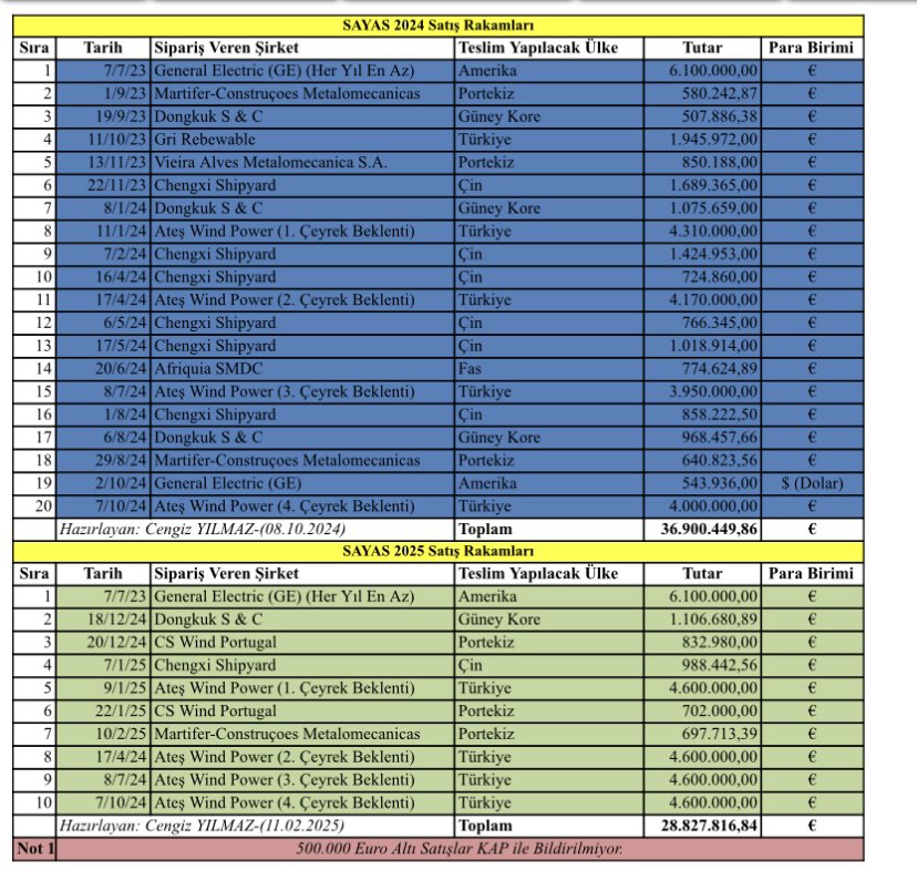 Ortaklar toplanın.Herkes görüşünü yazsın lütfen.

#sayas 2024 ve anlık 2025 satışları aşağıdaki tablodaki gibidir.

İntegral yatırımın 2024’te 73 milyon Euro, 2025’te 82 milyon Euro net satış hedefi var.

Bizim hesaplarımızla onların hesapları arasında çok fark var. Nedeni nedir?
