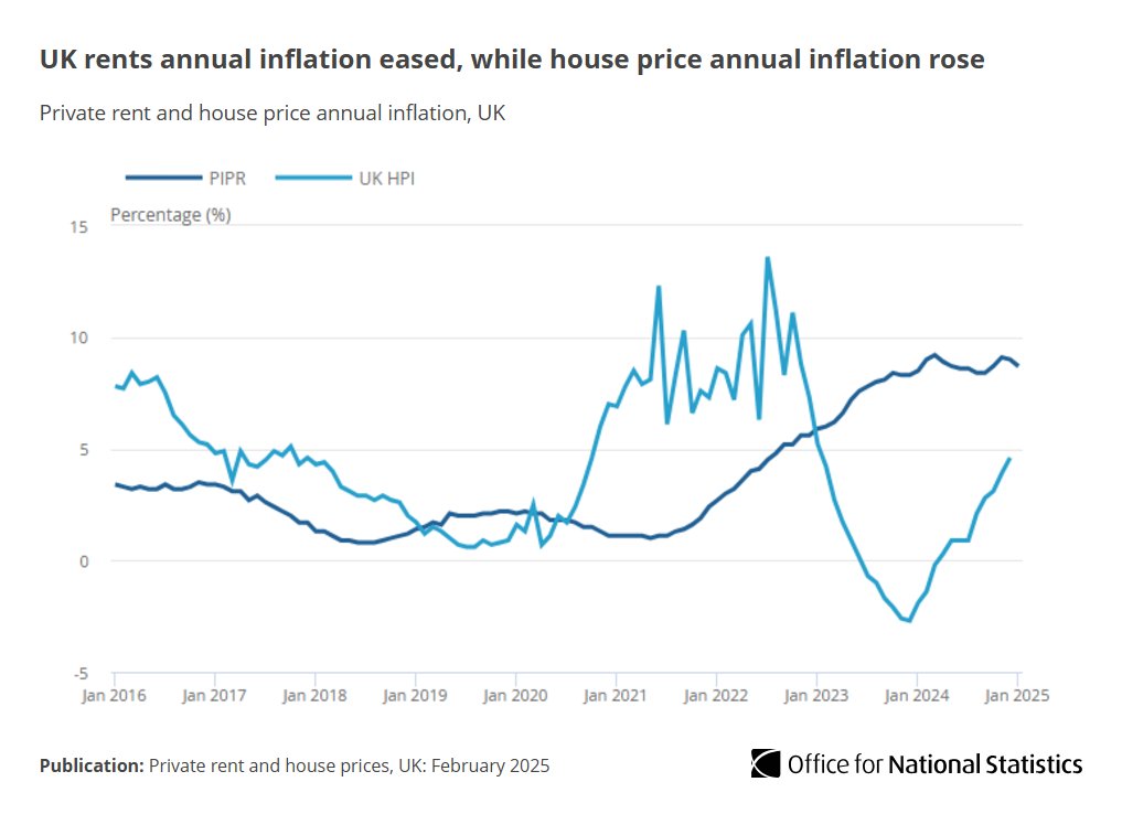 ONS's tweet image. Average UK house prices increased by 4.6%, to £268,000 in the year to Dec 2024, this annual growth was up from 3.9% in the 12 months to Nov2024.

Average UK private rents increased by 8.7% in the year to Jan 2025, this is down from 9.0% in Dec2024.

➡️ ons.gov.uk/economy/inflat…
