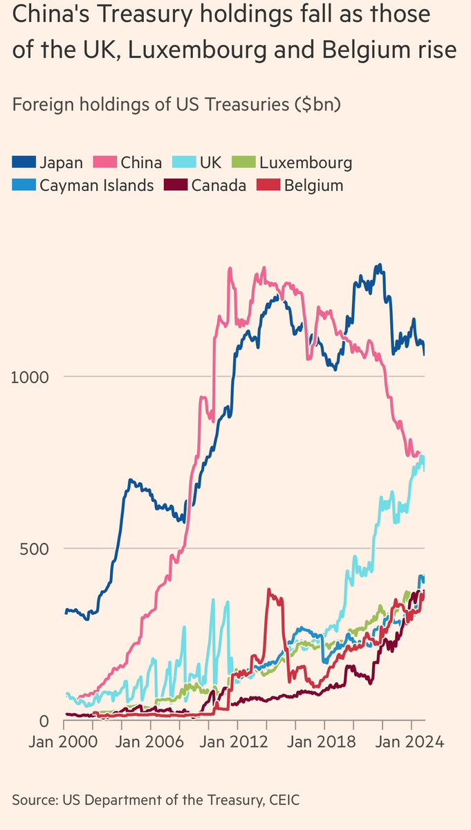 Mohamed A. El-Erian (@elerianm) on Twitter photo From the <a href="/FT/">Financial Times</a> article, “China’s holdings of US Treasuries fall to lowest level since 2009:”
“Analysts say the change partly reflects China’s desire to diversify its foreign reserves by buying assets such as gold. But they add that Beijing is seeking to disguise the true extent of From the <a href="/FT/">Financial Times</a> article, “China’s holdings of US Treasuries fall to lowest level since 2009:”
“Analysts say the change partly reflects China’s desire to diversify its foreign reserves by buying assets such as gold. But they add that Beijing is seeking to disguise the true extent of