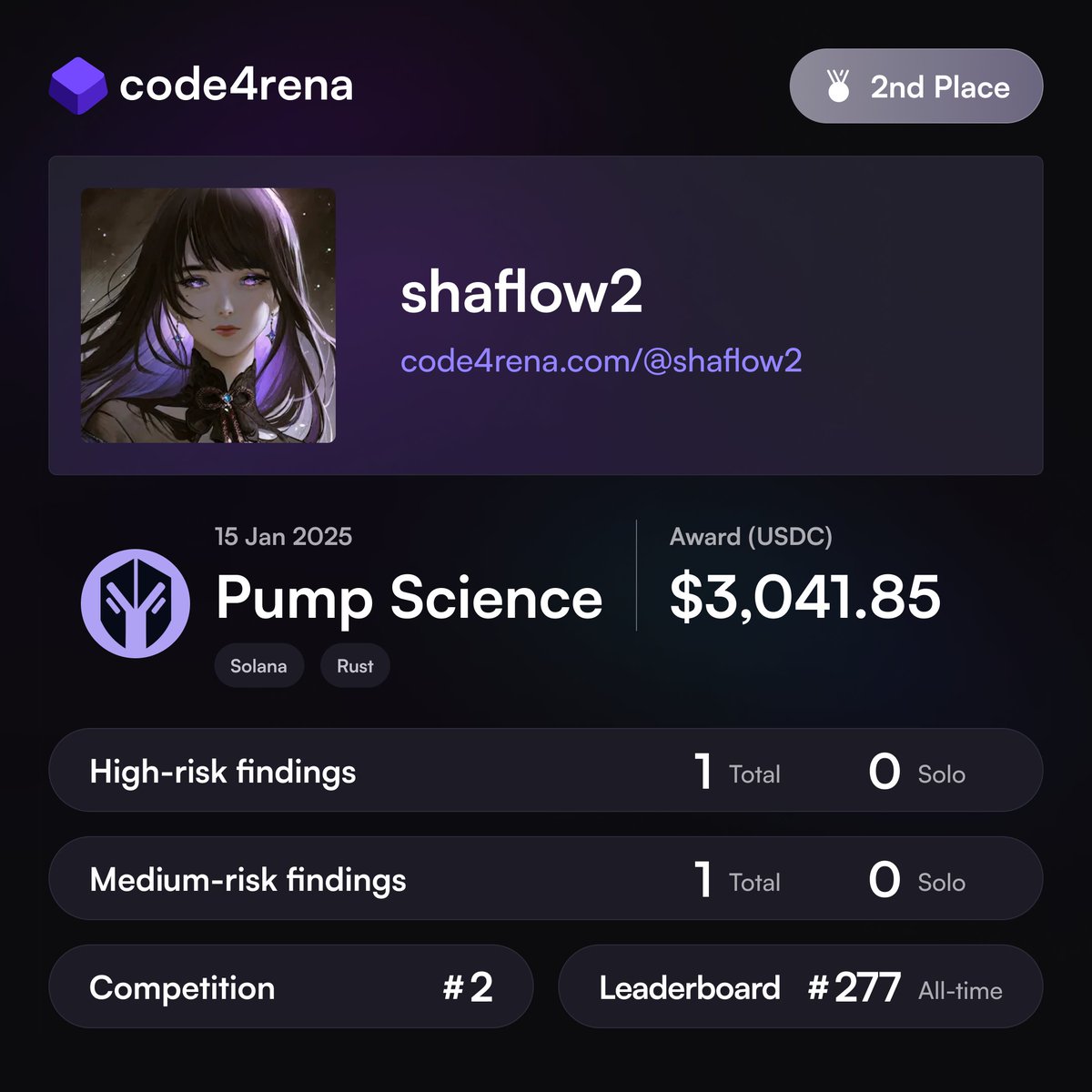 shaflow01 (@shaflow01) on Twitter photo Got the second place in Pump Science Contest!
Found some integration related issues.
Thanks for <a href="/pumpdotscience/">Pump Science</a> for this opportunity.
I have participated in four Solana contest and obtained the top three positions three times
Really hope to win a contest next time😢 Got the second place in Pump Science Contest!
Found some integration related issues.
Thanks for <a href="/pumpdotscience/">Pump Science</a> for this opportunity.
I have participated in four Solana contest and obtained the top three positions three times
Really hope to win a contest next time😢