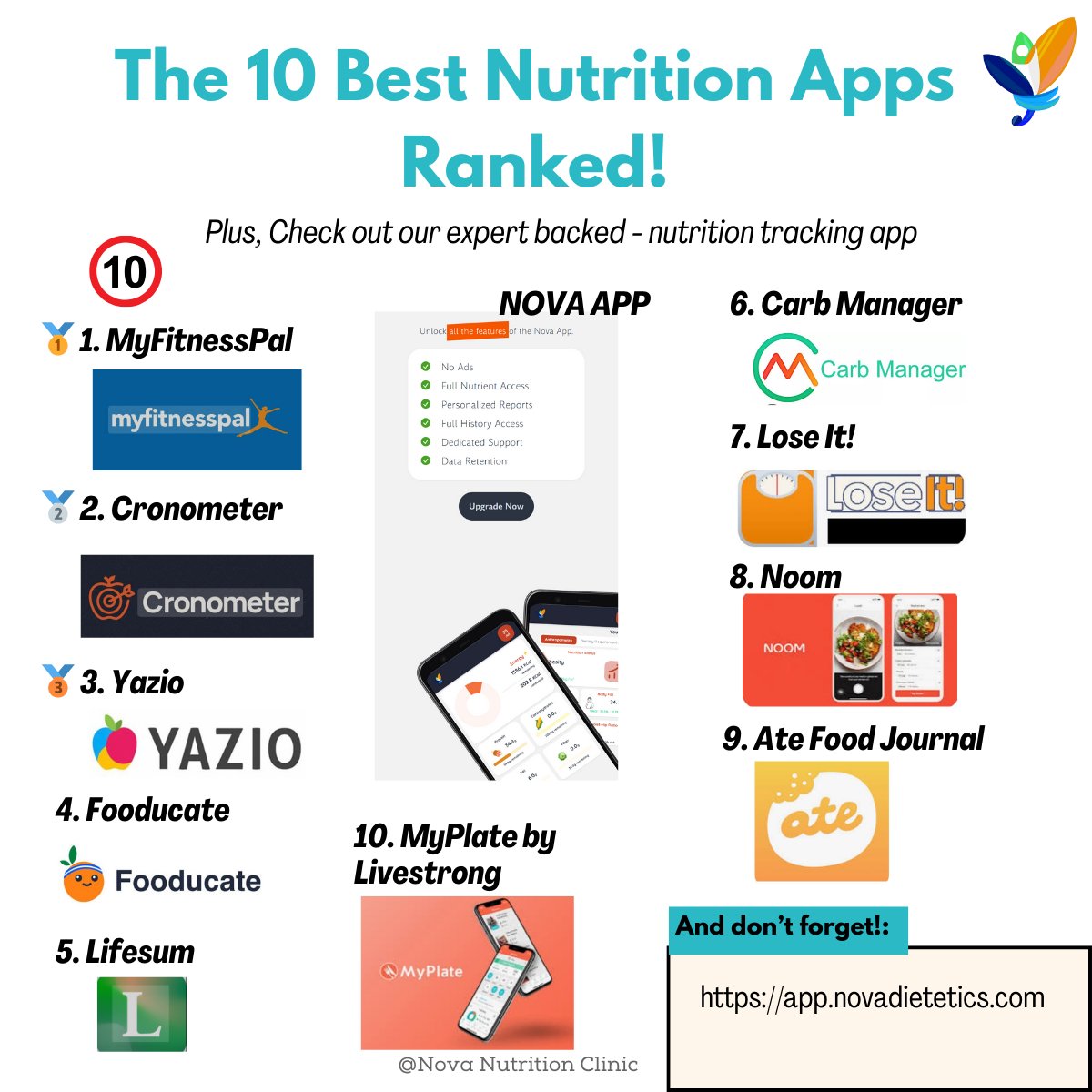NovaDietetics's tweet image. 📱🥗 Top 10 Nutrition Apps Ranked! From MyFitnessPal to Noom, find the best for tracking calories, meal planning &amp;amp; mindful eating. Plus, check out the Nova App—your all-in-one nutrition companion! 🔥 Which one do you use? 👇 

app.novadietetics.com
 #WellnessTech #NovaApp