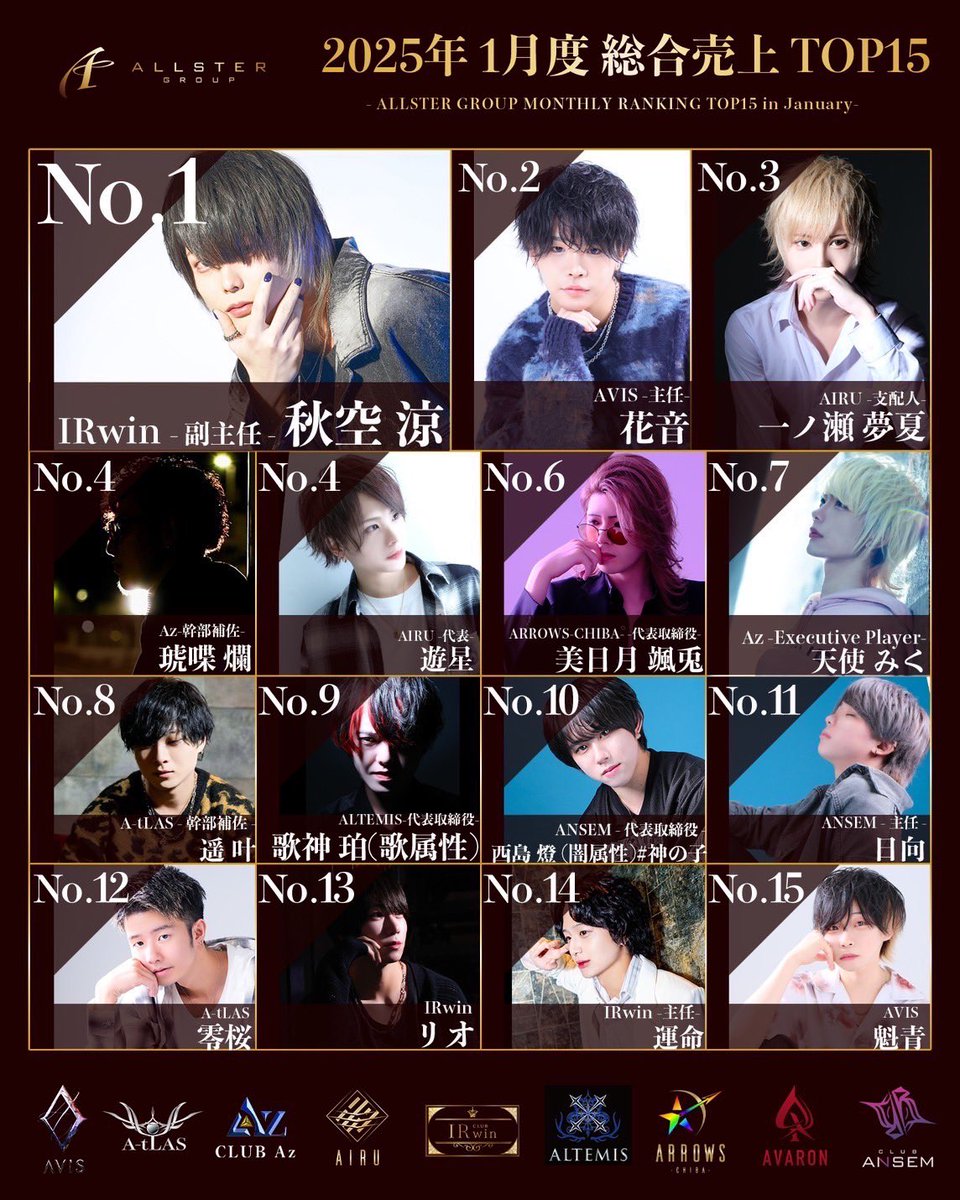 allstergroup's tweet photo. 2025年1月度
グループ総合ランキング
1月度月間売上No.1
IRwin 副主任 秋空 涼
1月度月間指名本数No.1
ANSEM 代表取締役 西島 燈(闇属性)#神の子
#ALLSTERGROUP
#千葉 #ホスト #ナンバー
#売上 #指名 #ランキング2025年1月度 https://t.co/ypDeiDeqY0