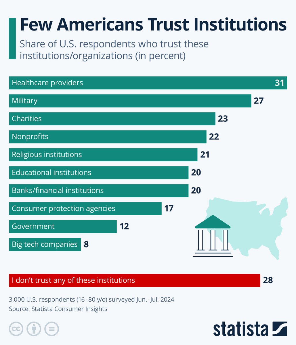 StatistaCharts's tweet image. Americans have little trust in organizations and institutions. #Distrust is particularly high towards big tech as well as the government - only 8 percent and 12 percent, respectively, of those surveyed said they trusted these two entities.