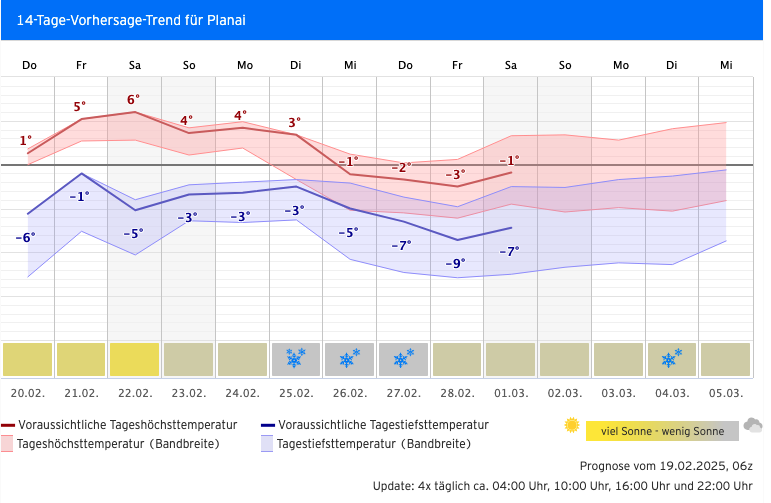 Alpinwetter's tweet photo. Die neuen 14 Tage Trends sind da!
Beispiel Planai:
Am Wochenende schwächt sich das winterliche Hochdruckwetter ab und ab dem 25.2 ist auf der #Planai mit #Schnee zu rechnen. Es kühlt dann in den #Dauerfrost-Bereich ab. Auf die Bandbreite achten. https://t.co/DAWideH1zb /CG https://t.co/4pol8InDPU