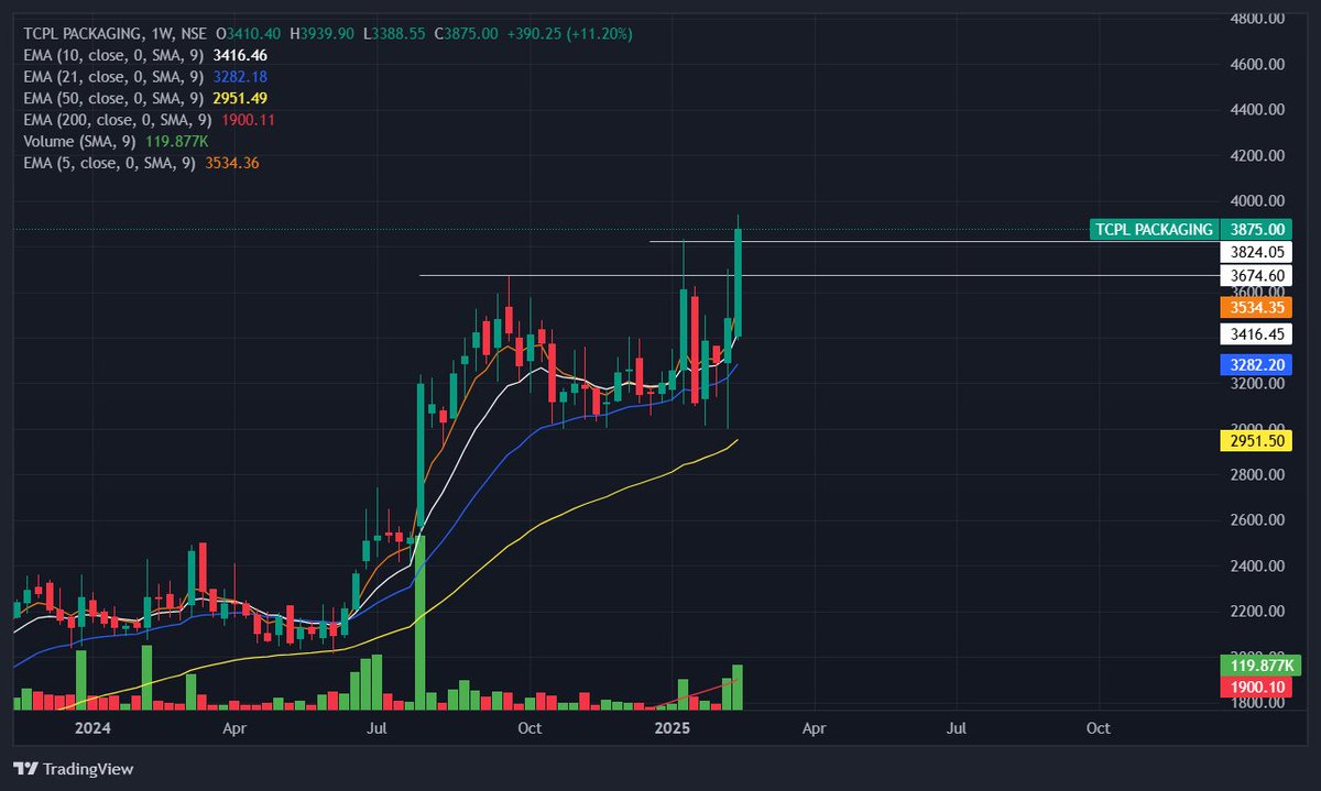 trader_amay's tweet image. 🚀 TCPL PACKAGING : 
1W TF BREAKOUT 👀📊 KEEP ON RADAR

Disclaimer: Not financial advice. Do your own research before investing.

#TCPLPackaging #Breakout #PriceAction #StockMarket