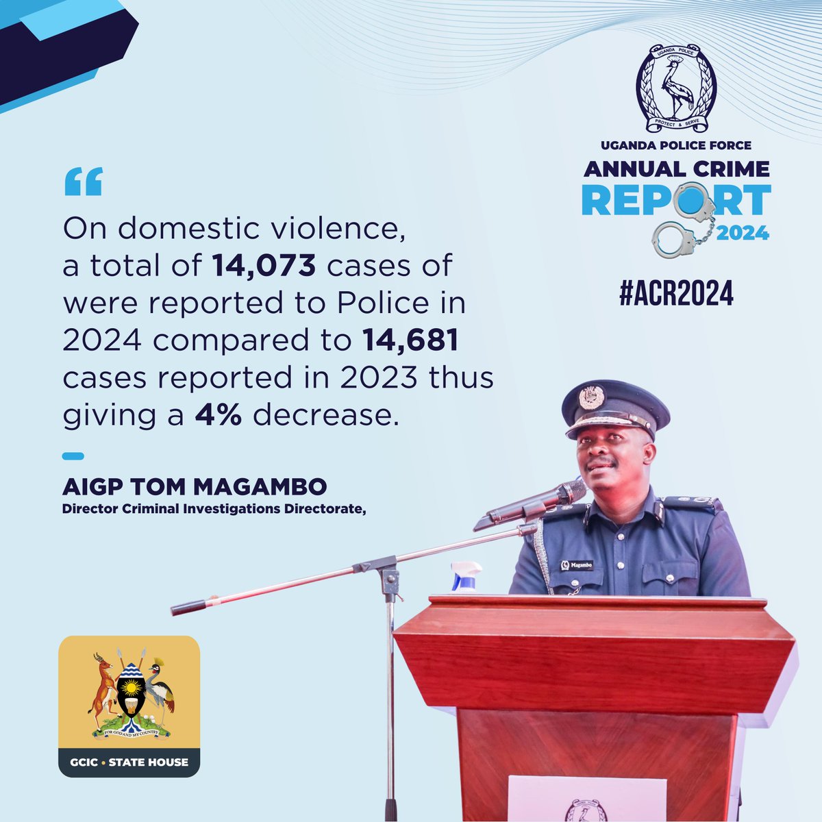 "On domestic violence,a total of 14,073 cases were reported to <a href="/PoliceUg/">Uganda Police Force</a> in 2024 compared to 14,681 cases reported in 2023 thus giving a 4% decrease."-<a href="/Tom_Magambo/">AIGP Tom Magambo Rwabudongo</a> 
#ACR2024
