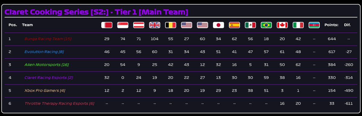 Tier 1 title shootout 

With crossfire currently not in the lineup we are set to crown <a href="/JayyKNG/">Jay</a> as the CCS T1 drivers champion. 

<a href="/BungaBungaF1/">Bunga Bunga Corporation</a> have a 27 point lead after @EVR_Racing have outscored them in recent rounds

Who wins? 8pm tonight to find out 
twitch.tv/rose_commsf1