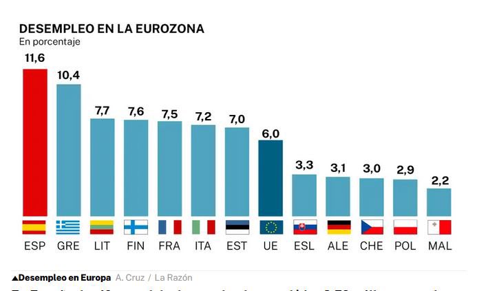 elbelloandaluz's tweet image. Ahora nos pones cuanto han subido los alimentos, los combustibles y los impuestos y el resultado es este: