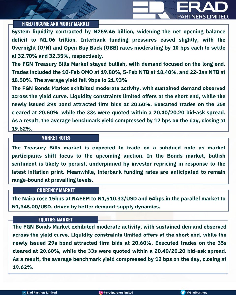 iGlint2's tweet photo. Market Update

#fixedincome #moneymarket #ngx #nairagains #bondauction #investinnigeria #stockmarket #economicindicators #fxmarket #crudeoil #inflationrate #nigeriaeconomy #financialmarkets #TreasuryBills #fgnbonds #eradpartners https://t.co/eeQ5aE4KVg
