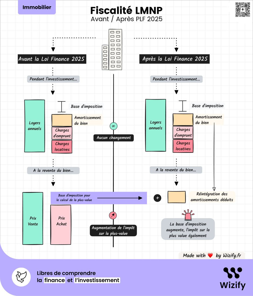 Fini le beurre et l'argent du beurre pour le LMNP (Loueur Meublé Non Professionnel)

Le statut LMNP a longtemps été la star des stratégies immobilières grâce à sa fiscalité avantageuse.

Mais la Loi Finance 2025 vient changer la donne…

Petit rappel du super-pouvoir du LMNP :