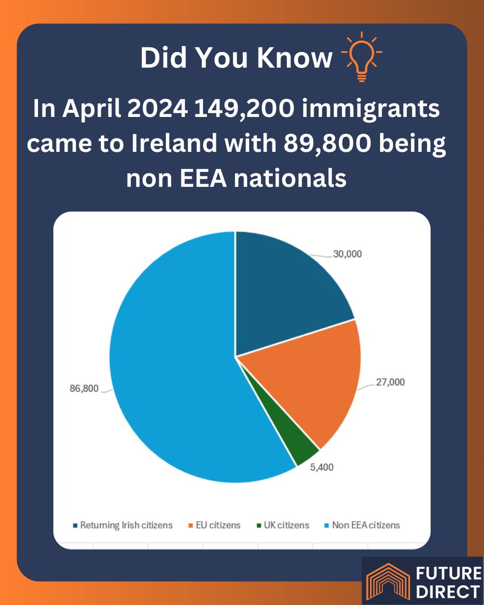 FutureDirect_ie's tweet image. Did you know more then 100,000 immigrants came to Ireland last year. Here at Future Direct we can help navigate your immigration journey. 

Learn more at: futuredirect.ie

#Ireland #FutureDirect #Immigration #Employmentpermit #IrishVisa #Visa #Stamp1G