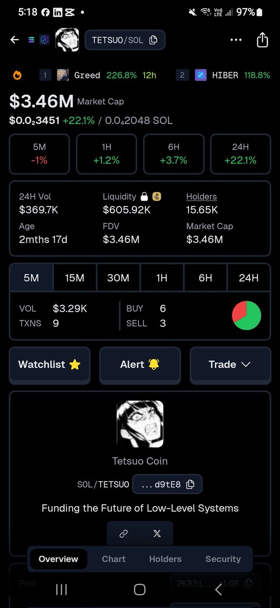Loaded up $tetsuo at 0.00277 to 0.0028 as per my valuation. 

This is my accumulation range for now till the overall market sentiment heals. Picked up some <a href="/rndterminal/">Redacted Research and Development</a> as well.
