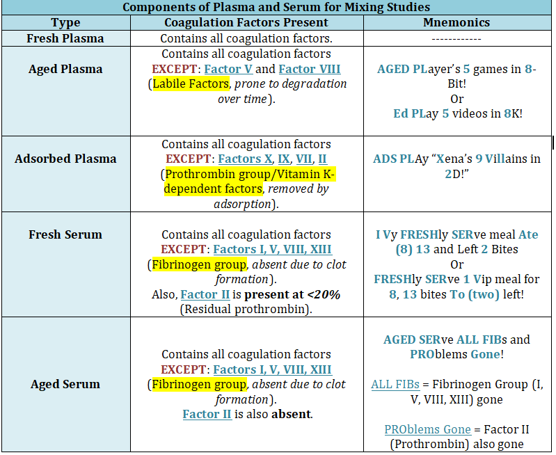 🩸Hematology 
(Components of Plasma and Serum for Mixing Studies)