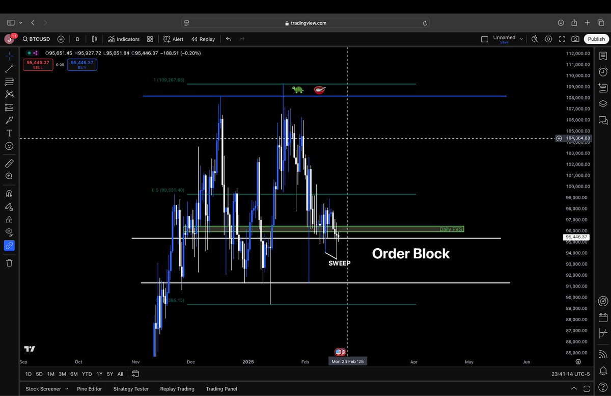 _Muffin_Man21's tweet photo. If ur going to read one post on Crypto twitter today make it be this one

Before I started trading meme coins I used to be a funded futures day trader

With this being said I wanted to do some technical analysis on $BTC to see where I believe the market is going from here

I firmly believe doing TA on Bitcoin is the only TA u need as the whole market follows it

But maybe in the future I will branch out

Being a Sol Maxi I wanted to include TA on that as well

But price action is not really following any rules and I firmly believe it is due to all the craziness in the memecoin space that is acting as a black swan event on the entire chain

Couple things to keep in mind before I explain my analysis :

1) None of this is financial advice. Take all information with a grain of salt and DYOR to come up with ur own thesis
2) The strategy I use for my technical analysis is a concept called “Smart Money Concepts” that I’ve learned from numerous people and from my understanding is how the banks, hedge funds, and large institutions trade
3) All analysis made were made on the 1D (Daily) timeframe with no other time frames included
4) The market moves for 1 of 4 reasons 
       1) Rebalance into inefficiency (Higher timeframe imbalances)
2) Rebalance to equilibrium
3) Generate liquidity (Will be key for later on in the analysis)
4) Hunt liquidity (Will be key for later on in the analysis)
5) Both the chart with the technical analysis drawings will be included at the bottom of this post so refer to them for price points and better understanding

Let's get into the breakdown for $BTC

To start on January 20th Bitcoin created a new ATH but quickly retraced and that mark has yet to be seen before

Considering the daily candle did not close above the previous high, this move is considered a turtle soup

In the simplest of terms, a turtle soup is basically a fake-out

In more technical terms a turtle soup is the last sweep of liquidity before making its move in the direction it wants to go

This is important as this high is part of the next concept I used

This next concept is called equilibrium

Using the fibonacci tool u grab the most recent low and most recent high from the previous move up/down

Which in this case was from $89,395 - $109, 267 (The move up from 1/13 - 1/20)

And see how price compares to the equilibrium point (the “equilibrium” or half way point of the price range) 

If u are looking for price to go higher or to long u want price to be in a discount

And vice versa if looking for price to go lower or short u want price to be in a premium

Discount is the bottom half of equilibrium while a premium is the top half of equilibrium

So what we are looking for in this case to see if price has come to a “discounted” price

Which in this case price has come to a discount so buying opportunity may be present