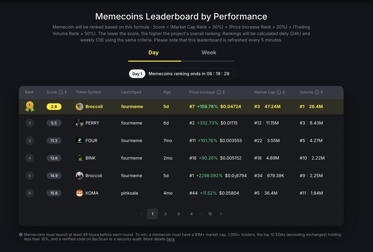 Results as of now...👀

Check the current leaderboard below⬇️
dappbay.bnbchain.org/campaign/bnb-c…