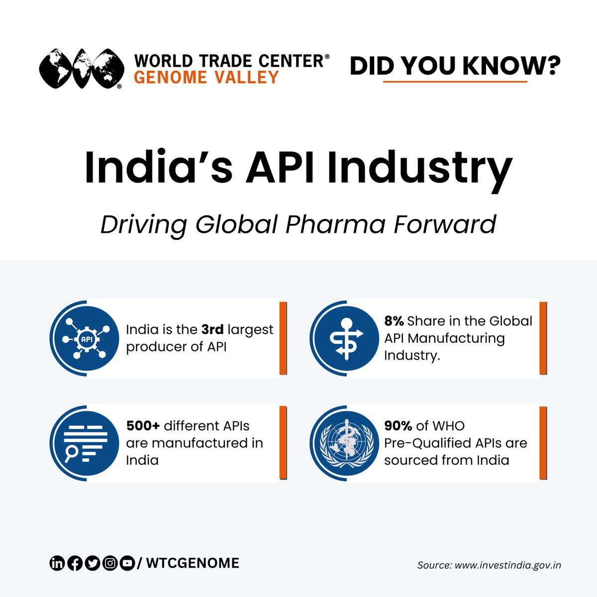 wtcgenome's tweet photo. With a strong manufacturing base, India is a key player in the global API industry, ensuring a steady supply of essential medicines. As #innovation drives growth, how can India further strengthen its leadership in shaping the future of global pharma?  

#APIs #Pharma #MakeInIndia https://t.co/ZrEBgbhsbP
