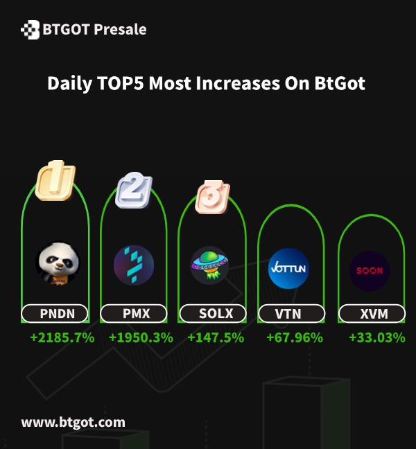 EdTofficial's tweet photo. BTGOT打新币每日涨幅TOP5🚀
#PNDN   +2185.7%
#PMX       +1590.3%
#SOLX     +147.5%
#VTN      +67.96%
#SOON    +33.03%
现在交易👇
https://t.co/4EKpaEle6G https://t.co/g8eMy5sSde