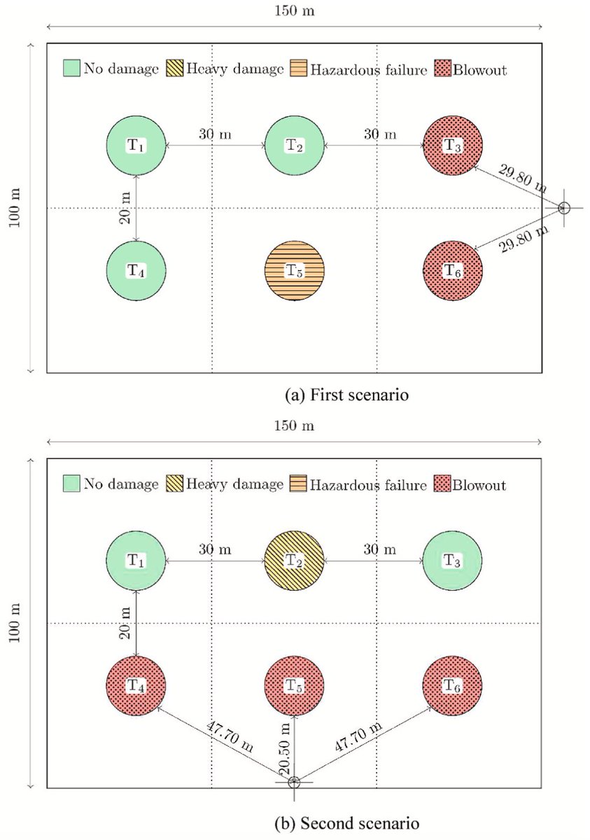 flavio_stochino's tweet image. 💥 We developed a physics-based model &amp;amp; fragility functions for industrial tanks under #blastloading.  Our probabilistic approach helps mitigate blast hazards &amp;amp; improve industrial safety. Read more: sciencedirect.com/science/articl… #industrialsafety #riskassessment #fragilityanalysis