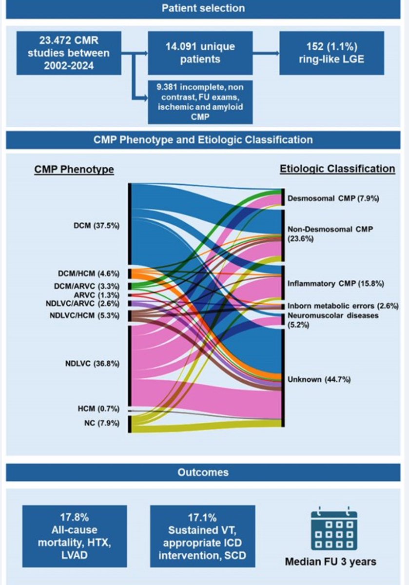 EHJCVI Editor-in-Chief (@ehjcvieic) on Twitter photo #EHJCVI Ring-like LGE is an uncommon, non-disease-specific feature found in various morpho-functional cardiomyopathic phenotypes.
➡️ It is associated with frequent genetically determined aetiologies and a high burden of adverse outcomes
➡️ academic.oup.com/ehjcimaging/ad… <a href="/ESC_Journals/">European Society of Cardiology Journals</a> #EHJCVI Ring-like LGE is an uncommon, non-disease-specific feature found in various morpho-functional cardiomyopathic phenotypes.
➡️ It is associated with frequent genetically determined aetiologies and a high burden of adverse outcomes
➡️ academic.oup.com/ehjcimaging/ad… <a href="/ESC_Journals/">European Society of Cardiology Journals</a>