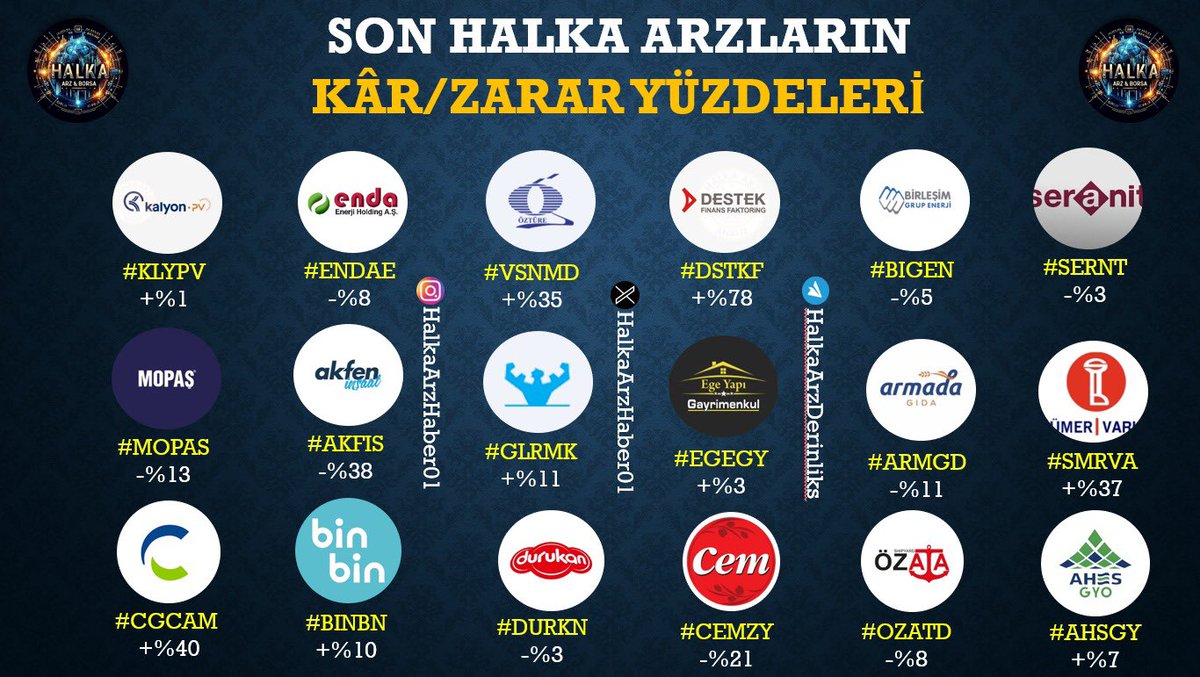 🔥Son Halka Arzların Kâr/Zarar Yüzdeleri✅

Daha fazla içerik için bizi takip etmeyi Unutmayınız🙏

#AKFIS #BULGS #cgcam #BALSU #KLYPV #ALTNY #KOTON #LİLAK #patek #ODINE #DCTTR #HOROZ #halkaarz #onryt #ARMGD #DNYVA #Mopas #DSTKF #ODINE #GLRMK #SERNT #VSNMD #bigen #ENDAE #viop