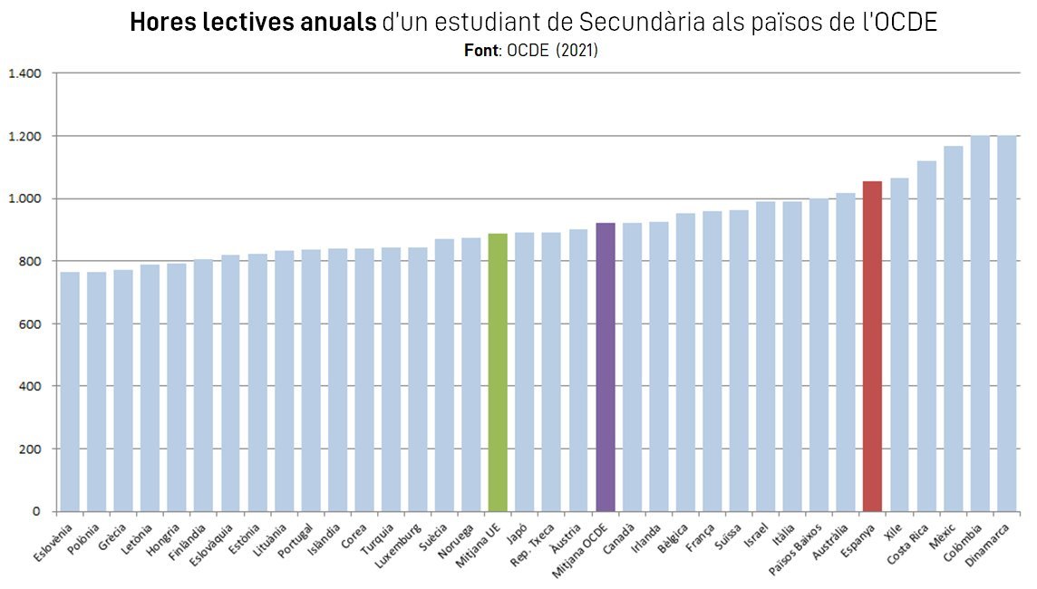 Cesc Ayora (@cescayora) on Twitter photo Per tots els comentaris recurrents sobre les vacances escolars davant d'una notícia recurrent com aquesta, paga la pena recordar, una vegada més, que els nostres adolescents són els segons d'Europa en hores lectives i que caldria tendir a reduir-les en comptes d'augmentar-les. Per tots els comentaris recurrents sobre les vacances escolars davant d'una notícia recurrent com aquesta, paga la pena recordar, una vegada més, que els nostres adolescents són els segons d'Europa en hores lectives i que caldria tendir a reduir-les en comptes d'augmentar-les.