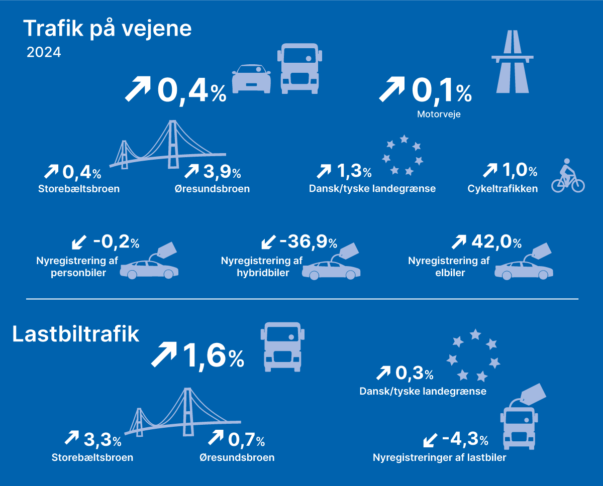 Hvordan bevæger Danmark sig? 🚗🚲🚛 Trafikken steg samlet set med 0,4 pct. i 2024, mens lastbiltrafikken voksede endnu mere. Motorvejstrafikken var stort set uændret, og cykeltrafikken steg lidt. Se alle tallene her ⬇️
vejdirektoratet.dk/side/trafikken…