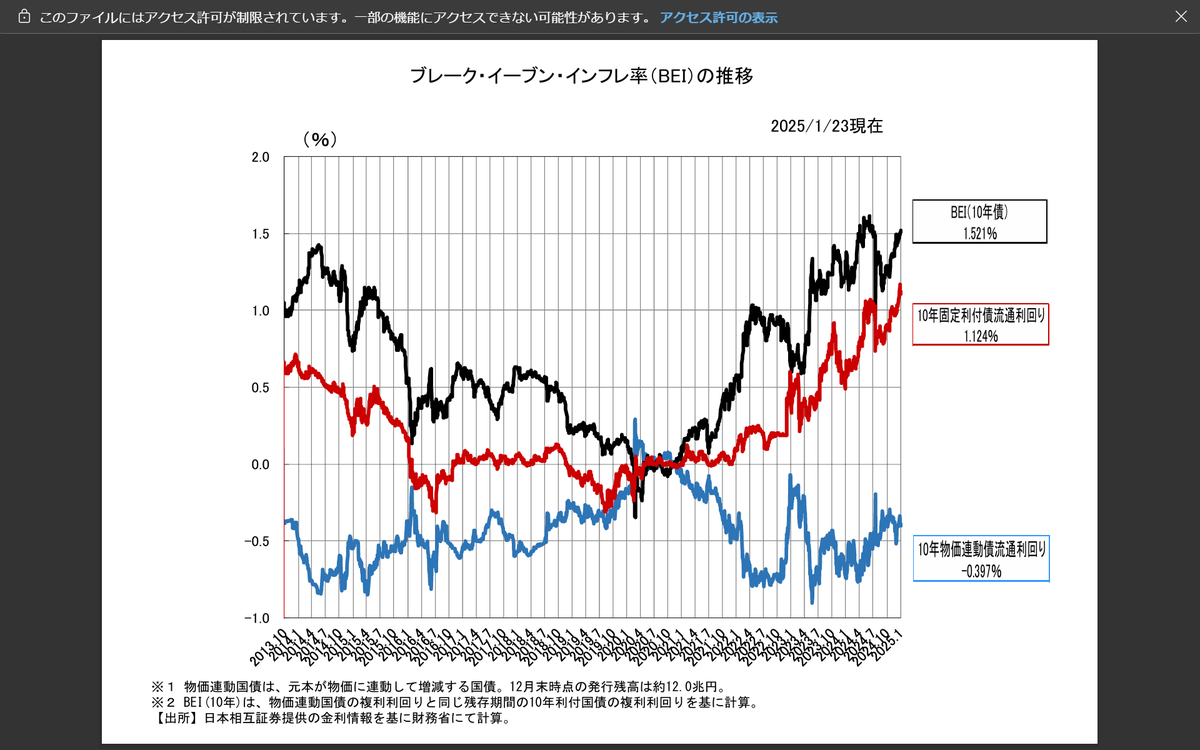 国債を完済した国はないし、その必要もない。問題はインフレで実質債務のデフォルトが起こるリスク。  それが予想インフレ率(BEI)として長期金利に織り込まれるが、今のところ1.5％程度で大したことはない。