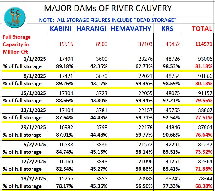 rajdugar's tweet photo. Water Storage in 4 Karnataka #CauveryDams,incl. #DeadStorage (which cannot be used),going down.
Summer yet to start.
Conserve&Re-use water.
Make Bluru a SPONGE CITY to reduce flooding&to raise water table.
WATER is becoming Bigger challenge than Traffic,in Bluru. @CMofKarnataka https://t.co/26zVOlMbxH