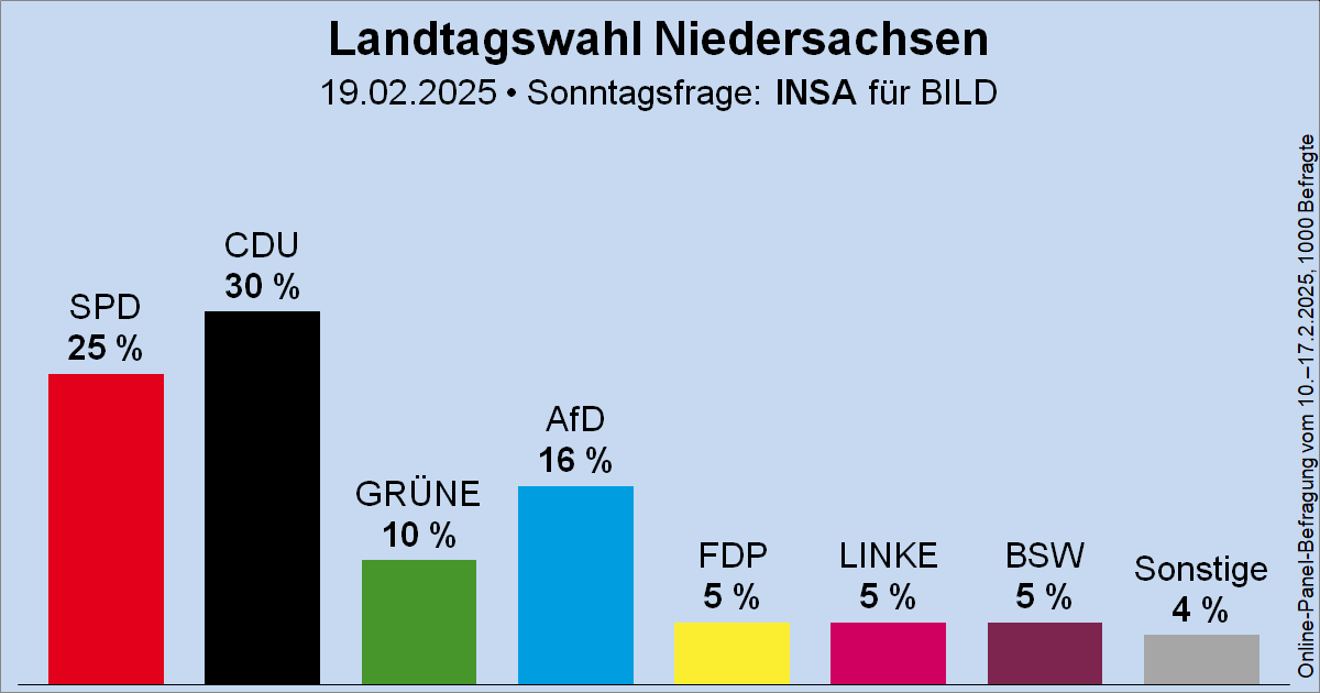 Wahlrecht_de's tweet photo. Sonntagsfrage zur Landtagswahl in Niedersachsen • INSA für BILD: CDU 30 % | SPD 25 % | AfD 16 % | GRÜNE 10 % | FDP 5 % | DIE LINKE 5 % | BSW 5 % | Sonstige 4 %
➤ Verlauf: https://t.co/3DxgTyd9fJ
🗓️ Nächste Landtagswahl: vsl. Herbst 2027
#ltwni #ltwnds https://t.co/UoxPIStMry
