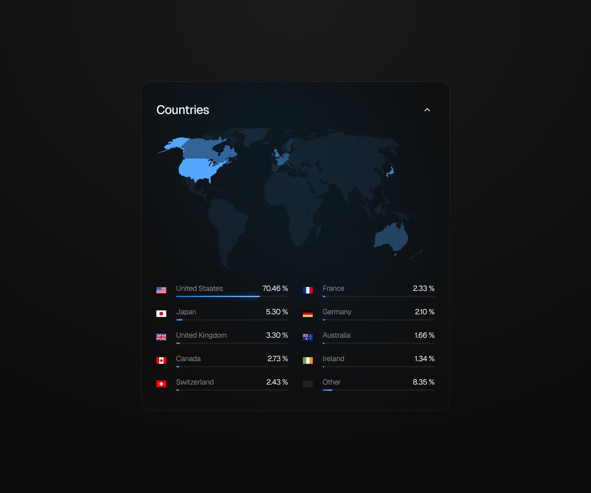 ETF analysis - Country breakdown
