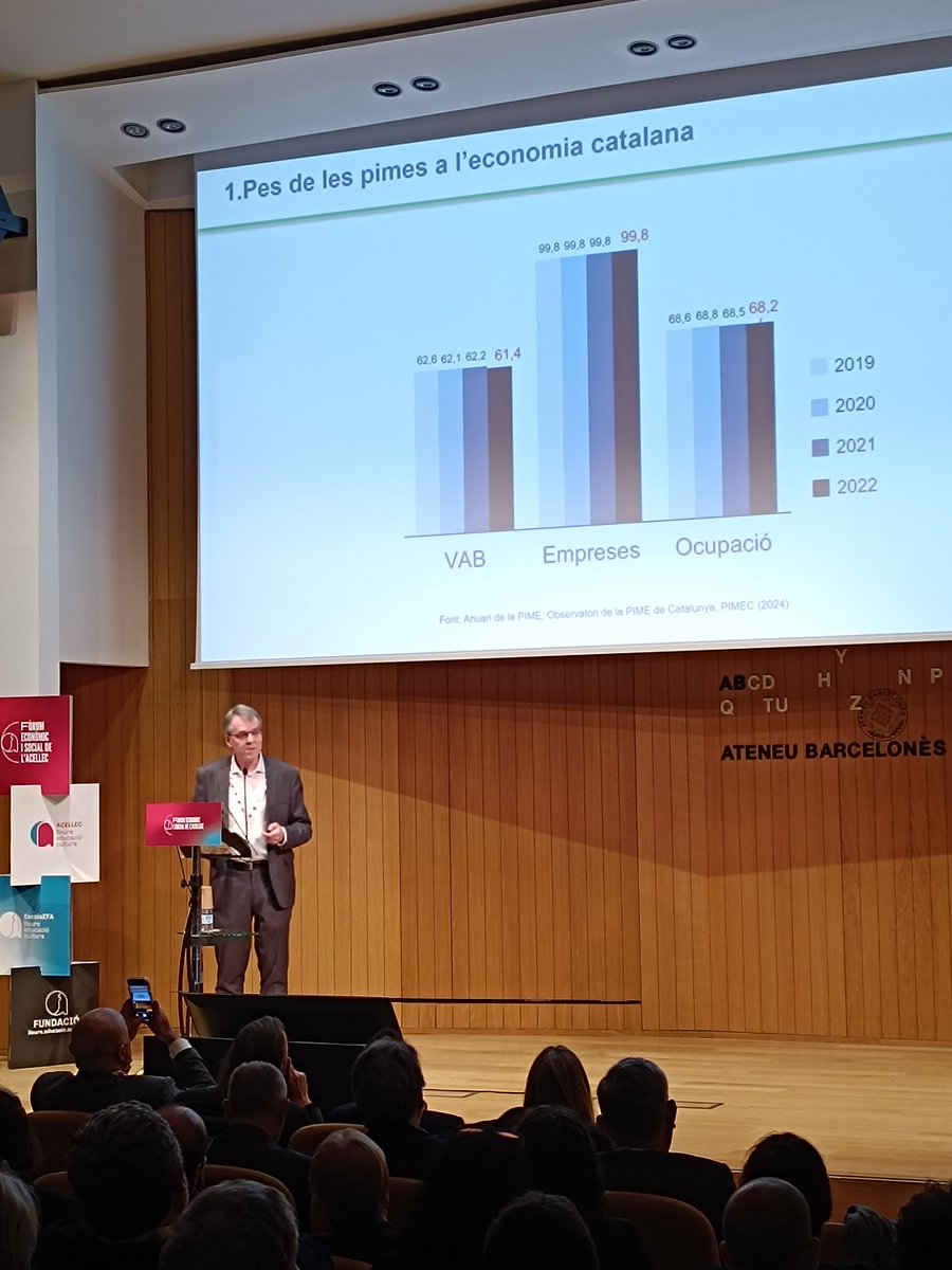 Acellec's tweet image. 🗣️ @oriolamat descriu l&apos;estat de les pimes a Catalunya, que &quot;gaudeixen d&apos;una bona salut ja que estan capitalitzades, estan poc endeutades i augmenten la facturació un 17% de mitjana el darrer any&quot;.  

#FòrumAcellec